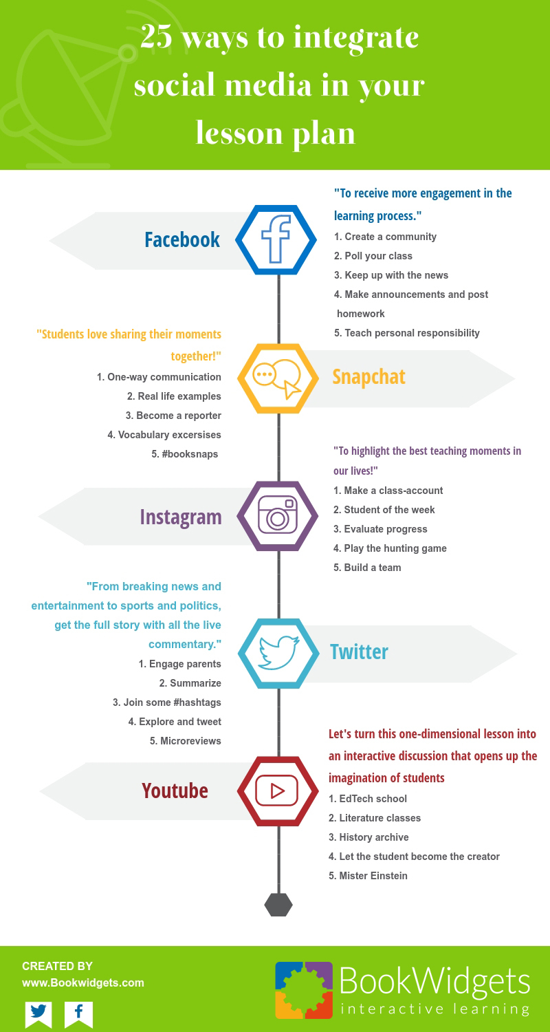 25 Lesson Ideas To Use Social Media In The Classroom