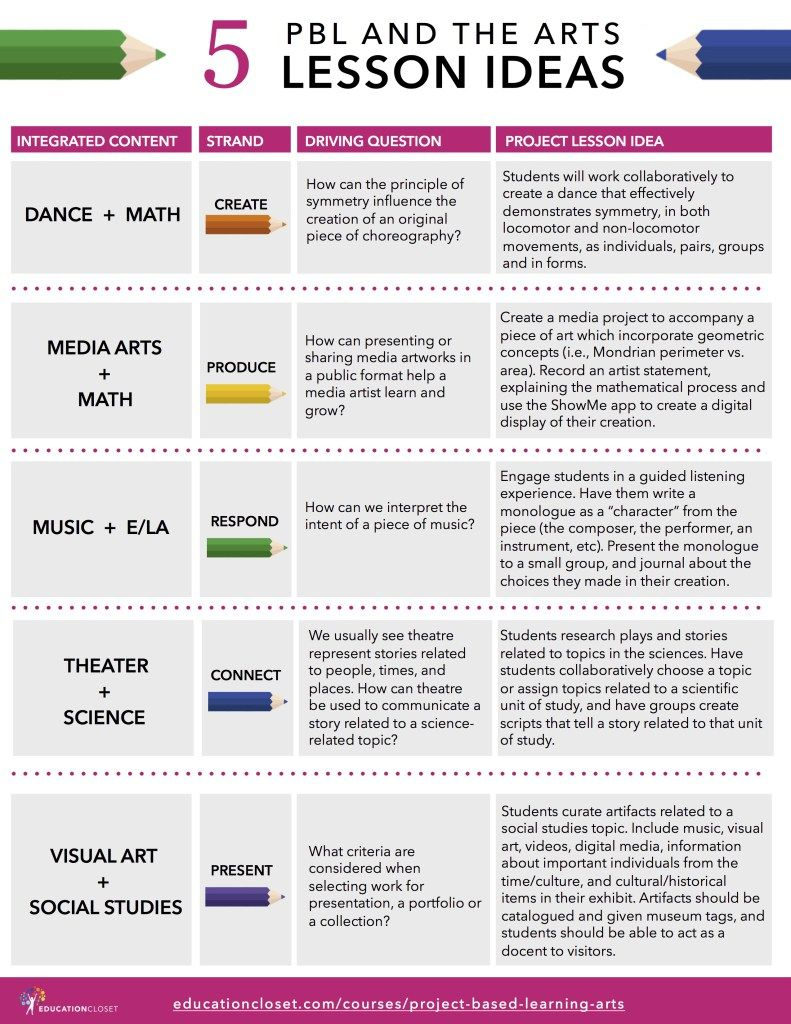 5 Pbl And The Arts Lesson Ideas | Art Integration Lessons