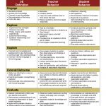 5E Lesson Plan Model | Science Lesson Plans, Science Lessons