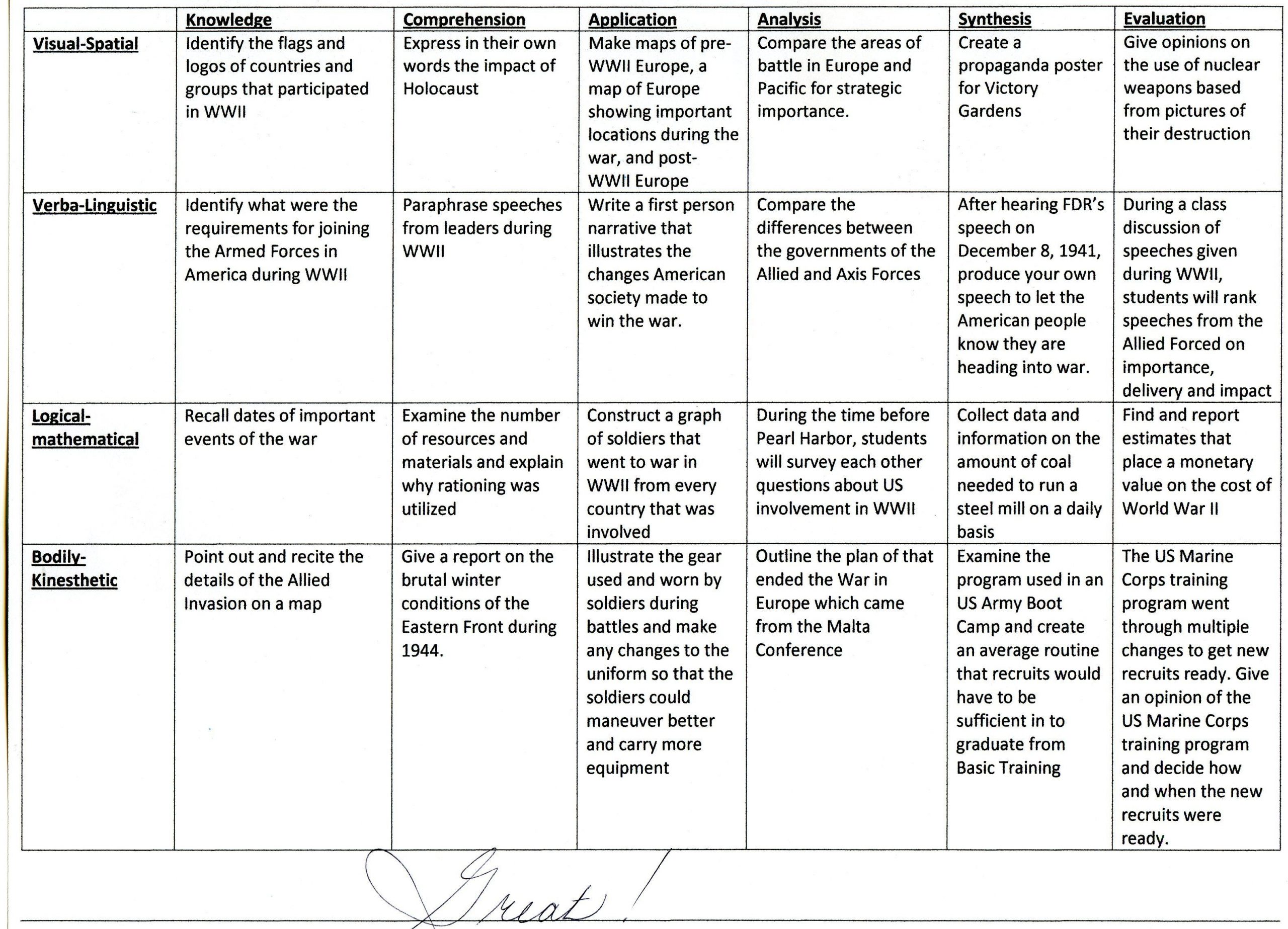 A Matrix Of Multiple Intelligences/bloom&amp;#039;s Taxonomy