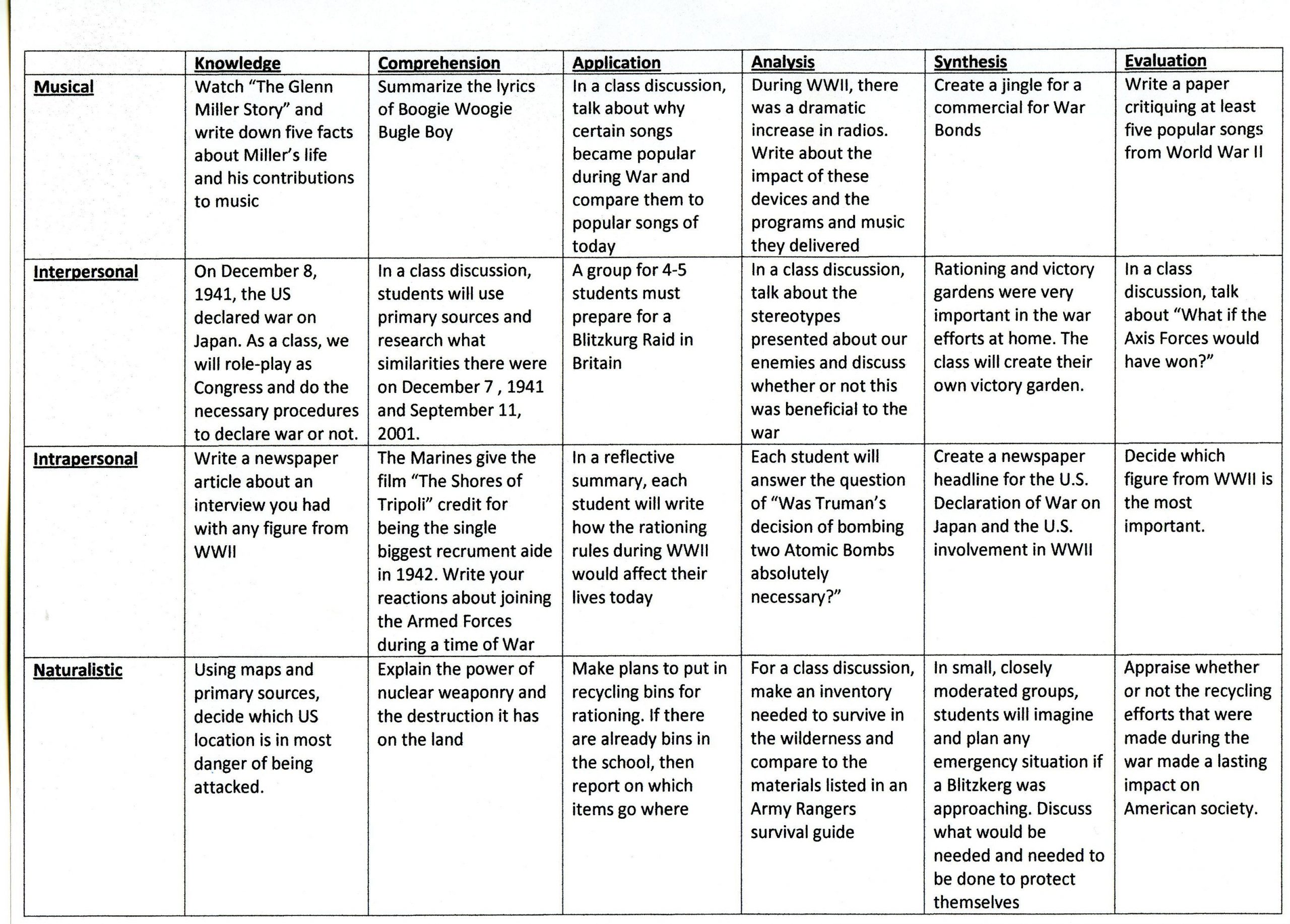 A Matrix Of Multiple Intelligences/bloom&amp;#039;s Taxonomy