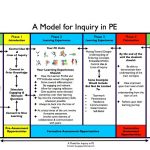 A Model For Inquiry In Pe   Pyp Pe With Andy | Physical