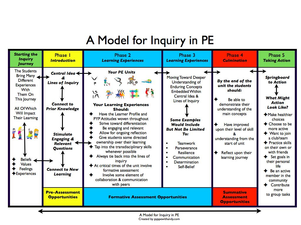 A Model For Inquiry In Pe - Pyp Pe With Andy | Physical