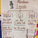 Abraham Lincoln Thinking Map | Informational Writing