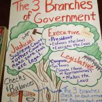 Anchor Chart For The Branches Of Government!!! | 3Rd Grade