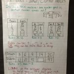 Anchor Chart   Input/output Tables | Math Patterns, Math