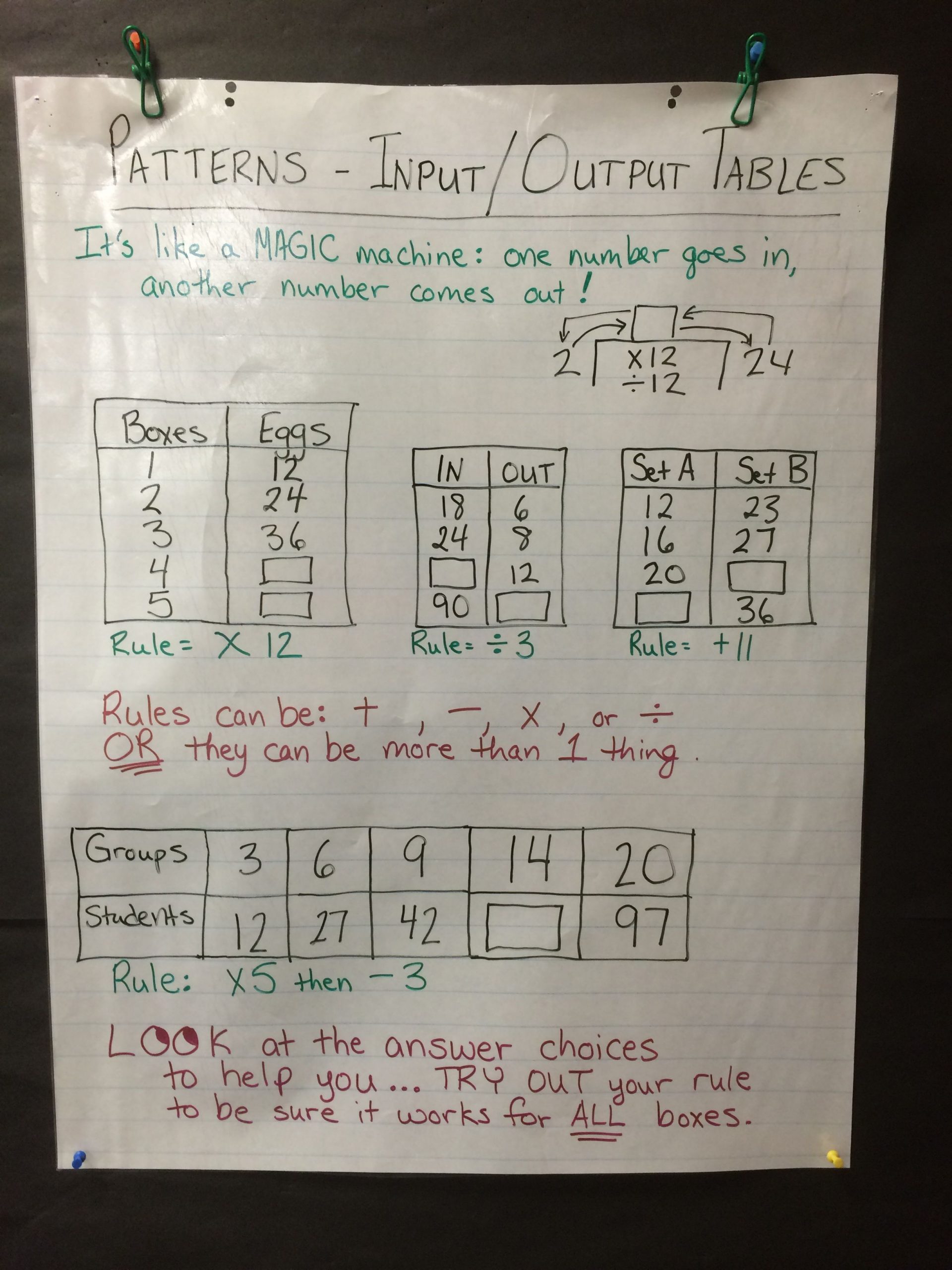 Anchor Chart - Input/output Tables | Math Patterns, Math