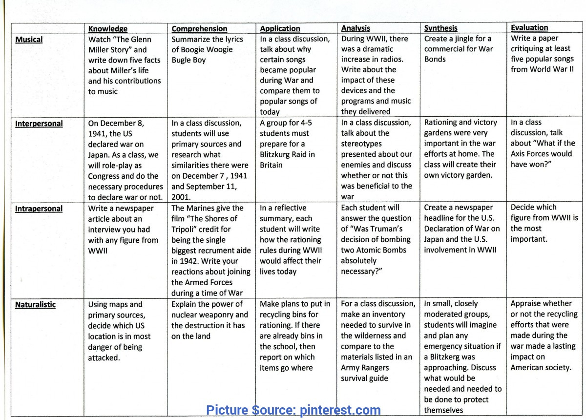 Art Lesson Plan Template | Bloom S Taxonomy Lesson Pl - Ota Tech