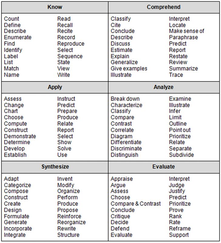 Blooms Or Dok??? | Blooms Taxonomy Verbs, Critical Thinking - Lesson ...