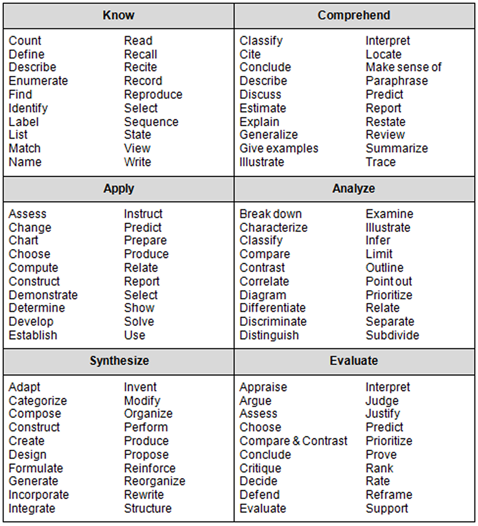 Blooms Or Dok??? | Blooms Taxonomy Verbs, Critical Thinking