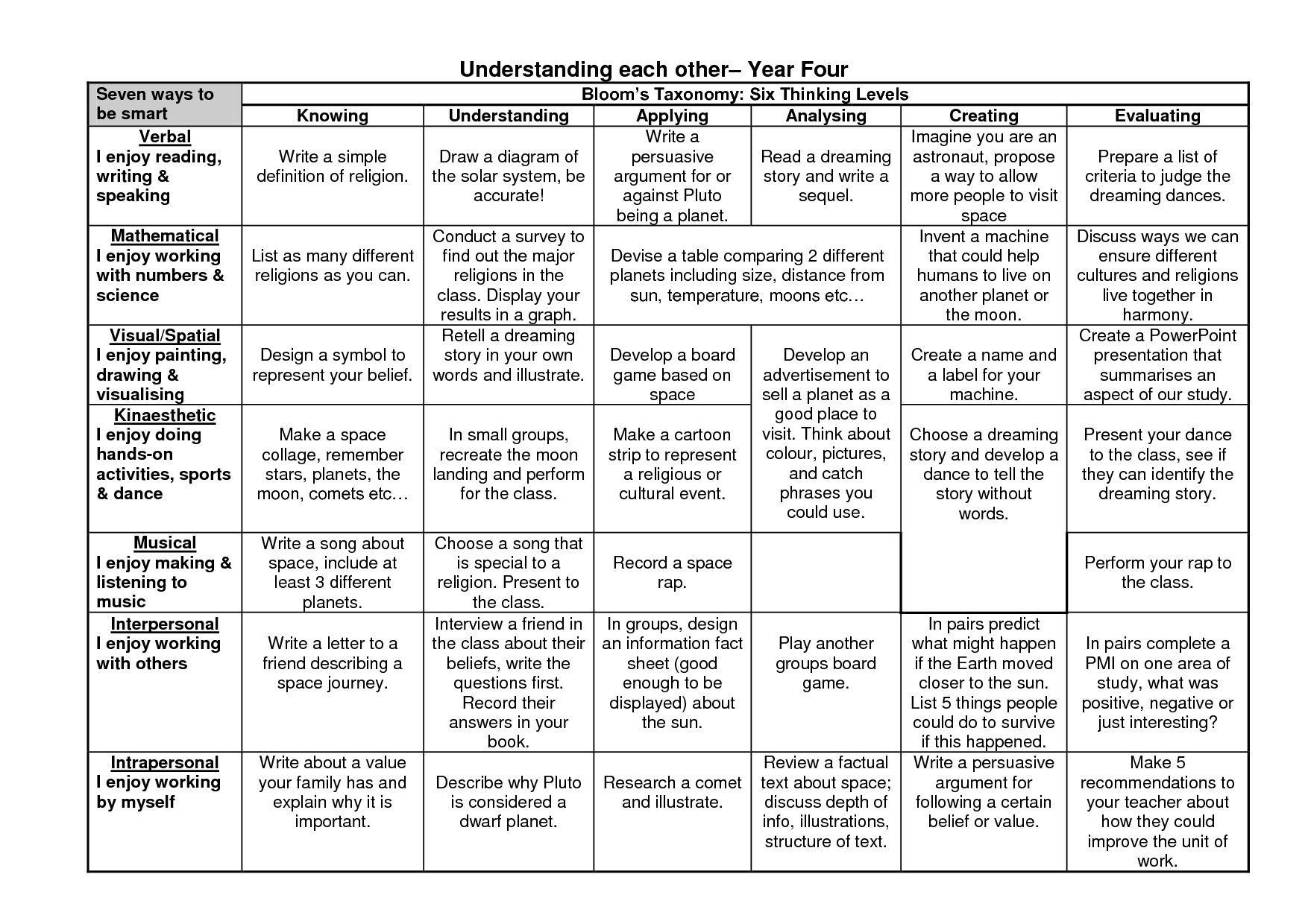 Bloom&amp;#039;s Taxonomy Lesson Plans | Multiple Intelligences