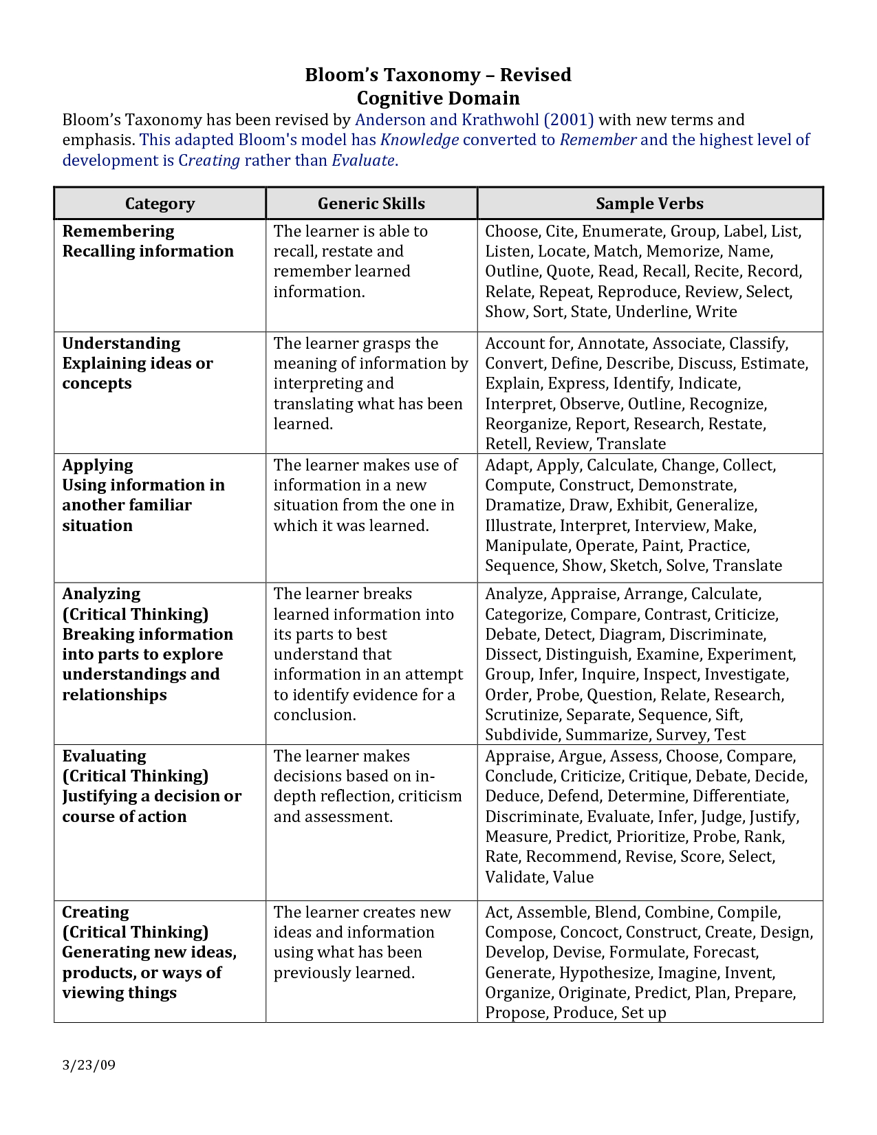 Bloom&amp;#039;s Taxonomy Verbs | Bloom S Taxonomy – Revised