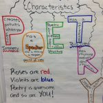 Characteristics Of Poetry Chart   3Rd Grade | Poetry Anchor