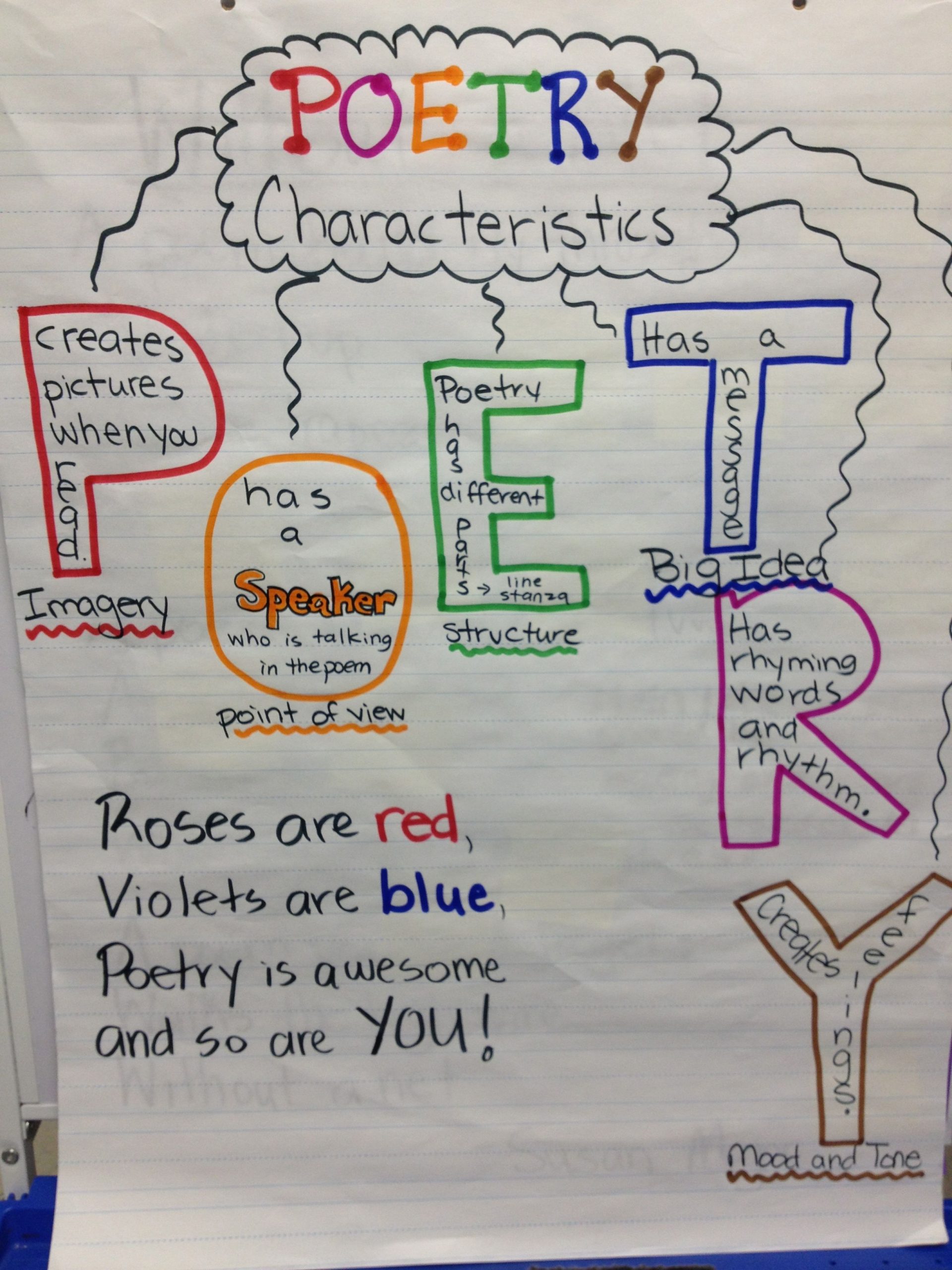 Characteristics Of Poetry Chart - 3Rd Grade | Poetry Anchor