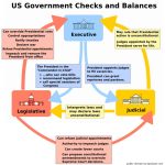Checks And Balances | Check And Balance, Us Government