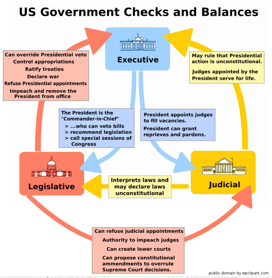 Checks And Balances | Check And Balance, Us Government