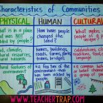 Communities | 3Rd Grade Social Studies, Teaching Social