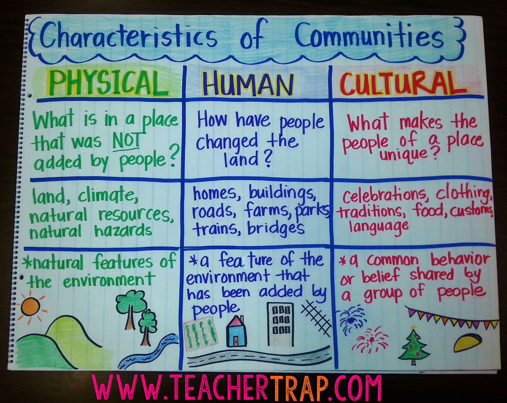 Communities | 3Rd Grade Social Studies, Teaching Social