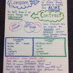 Compare And Contrast Anchor Chart | Reading Anchor Charts