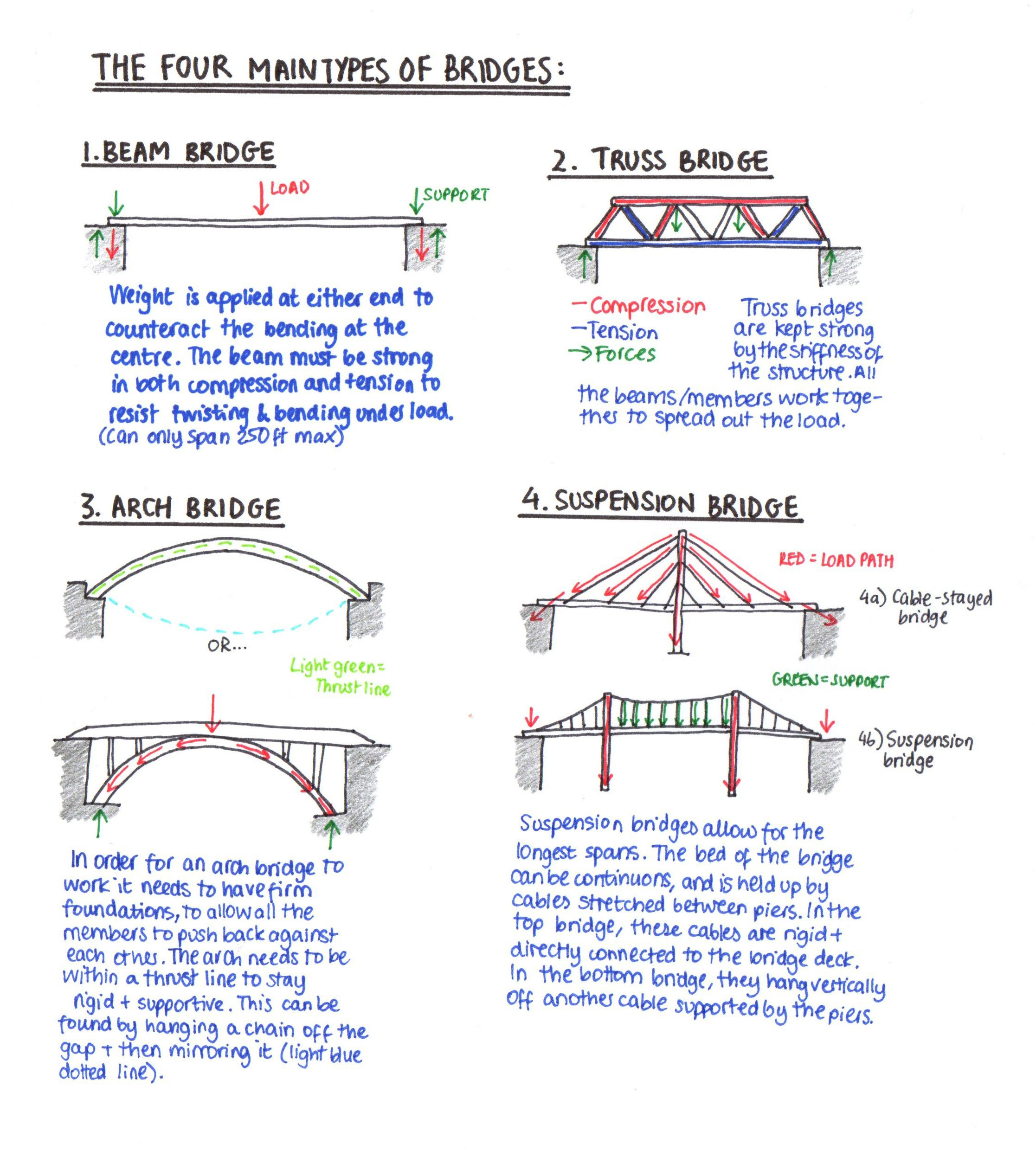 Computer Kiddos Wiki / Bridge Building … | Bridge Building