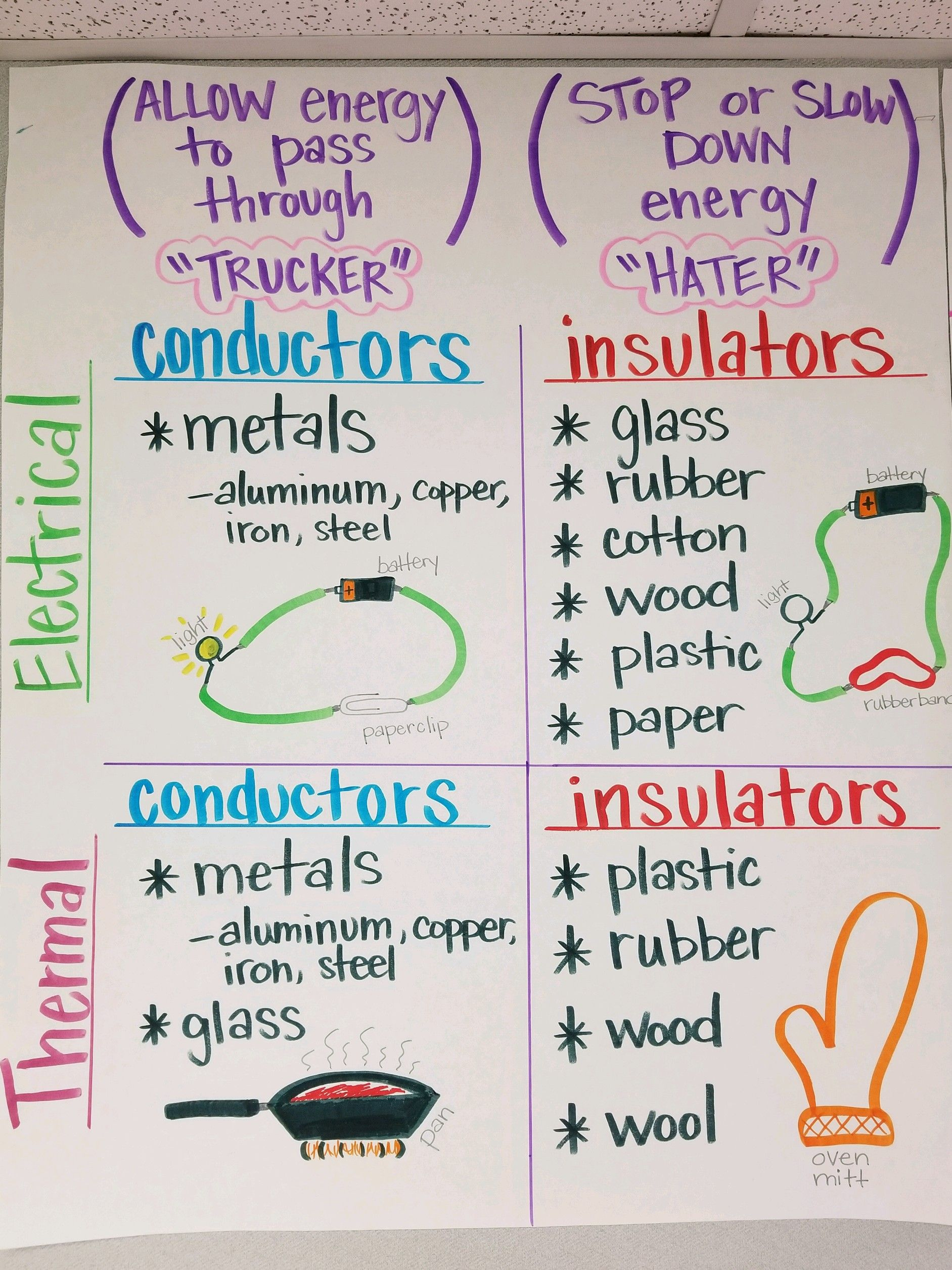 Conductors/insulators - Thermal/electrical | 6Th Grade