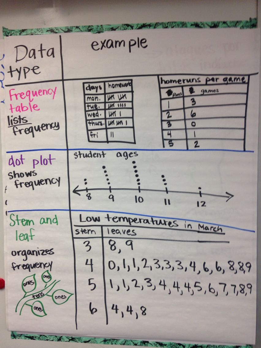 Data: Frequency Chart, Dot Plot And Stem-And-Leaf Charts