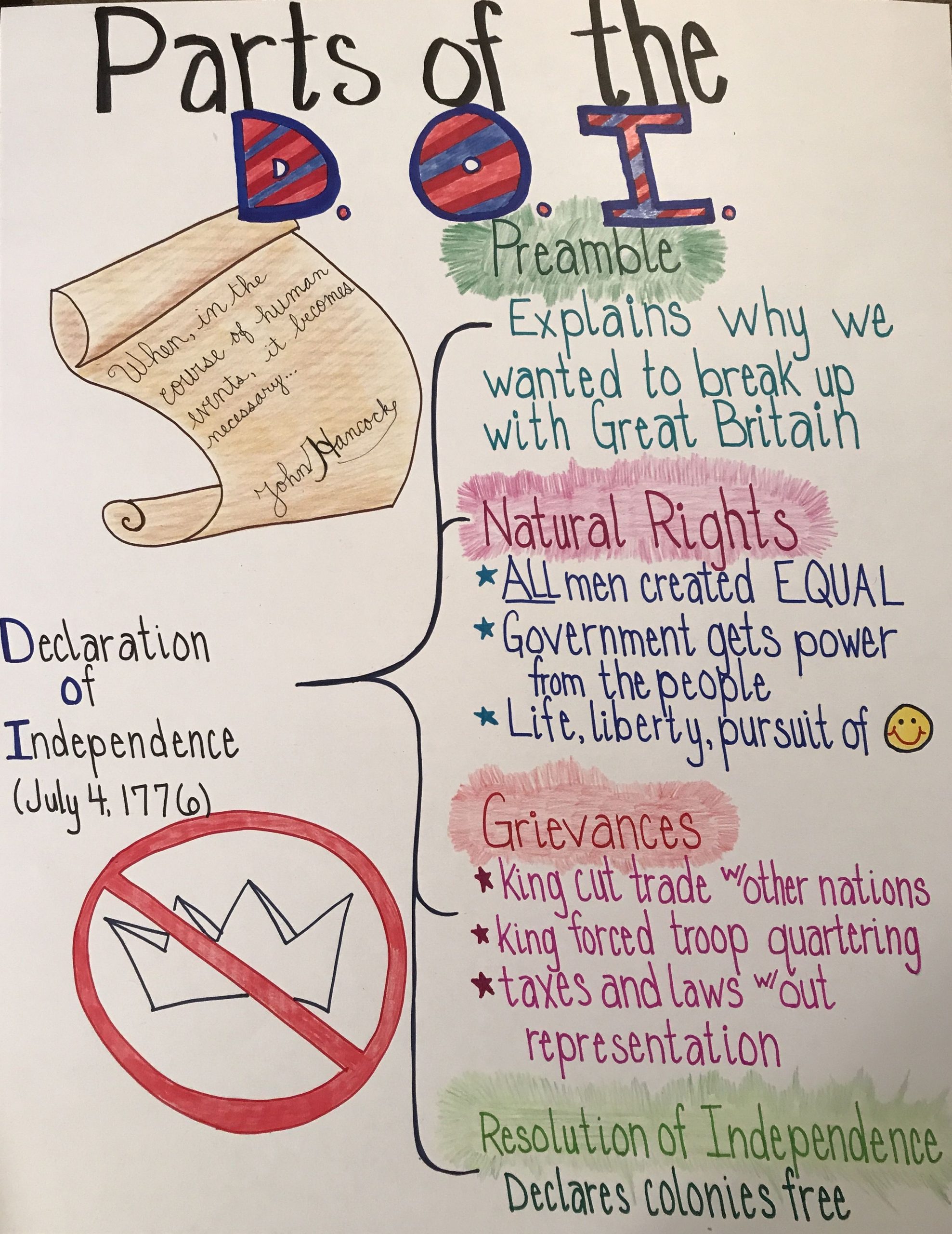 Declaration Of Independence Anchor Chart | Social Studies