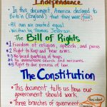 Declaration Of Independence Bill Of Rights The Constitution