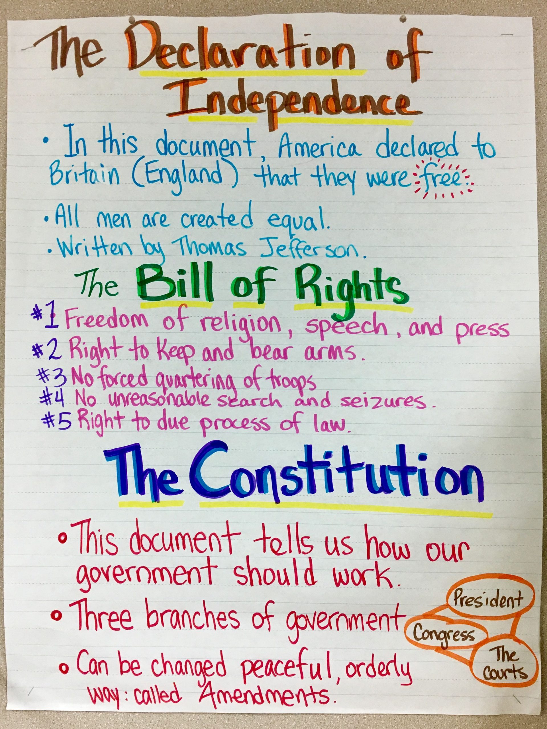 Declaration Of Independence Bill Of Rights The Constitution