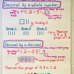 Dividing Decimals Lesson {5Th Grade Cc Aligned} (With Images