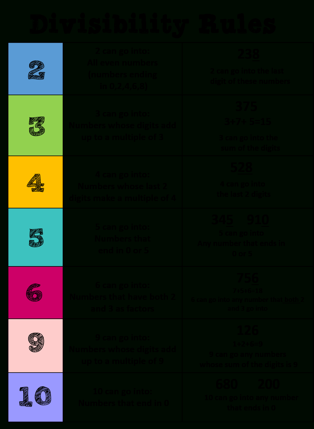 Divisibility Rules Chart - Use As Mini Poster Or Enlarge