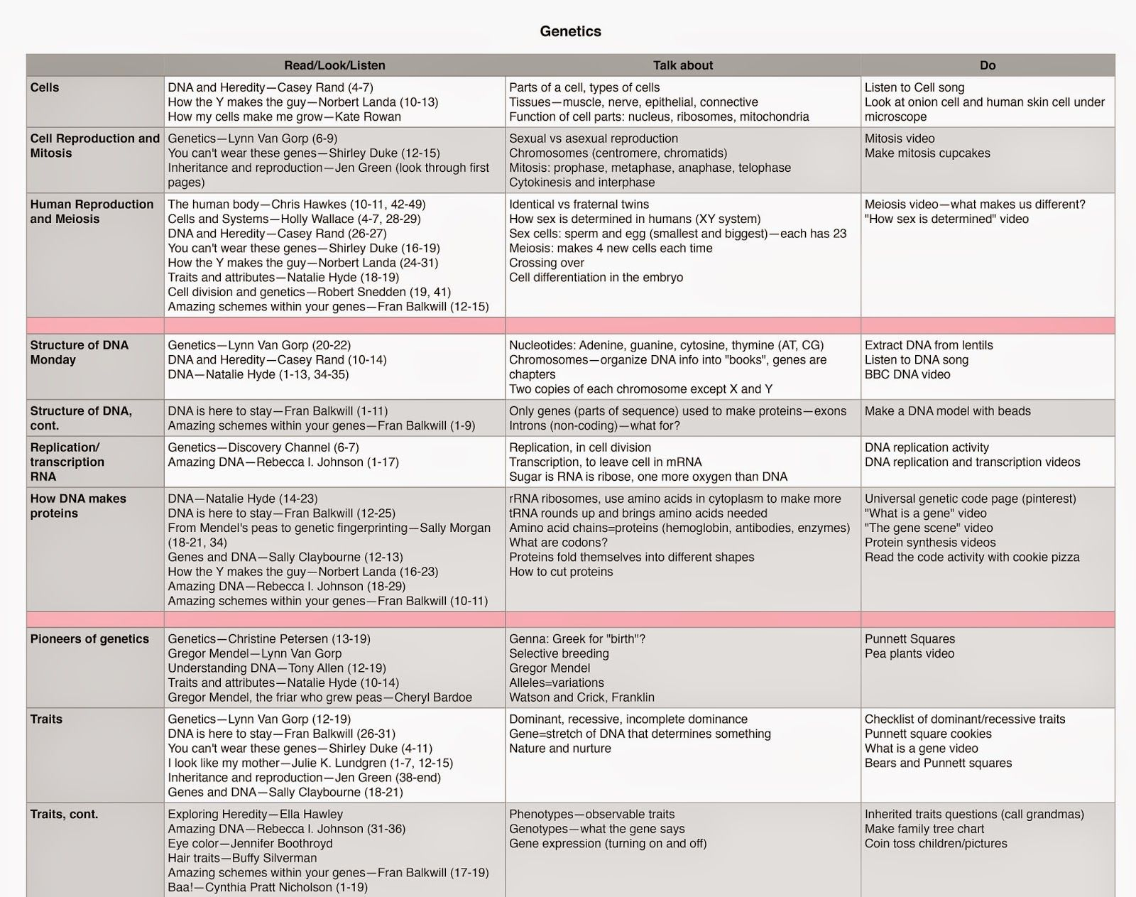 Dna And Genetics Unit Schedule And Lesson Plan | Genetics