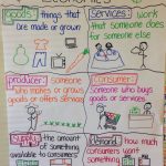Economics Anchor Chart To Help Elementary Students