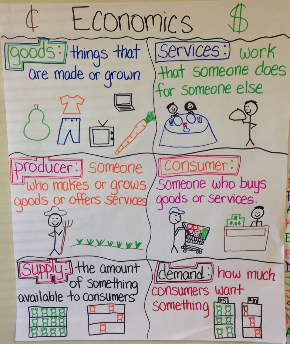 Economics Anchor Chart To Help Elementary Students