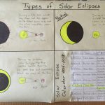 Eighth Grade Lesson Solar Eclipse Lesson For 8/21/2017