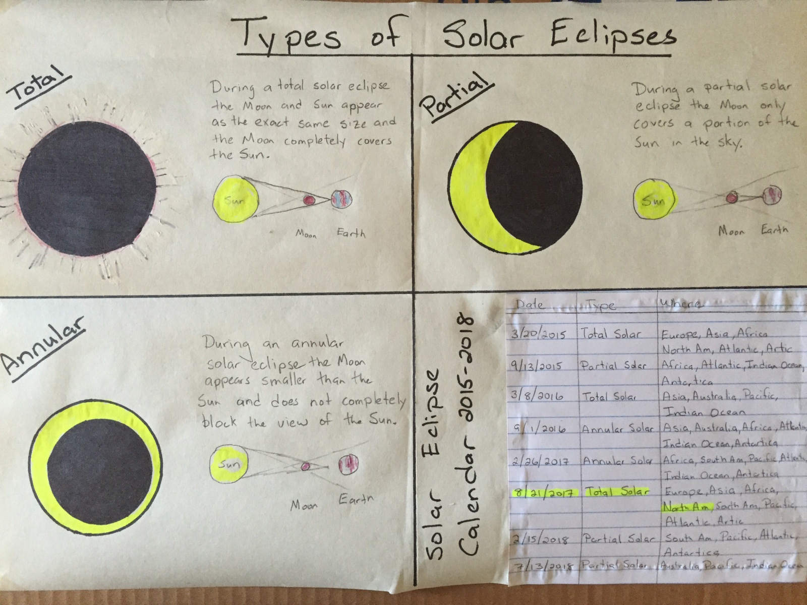 Eighth Grade Lesson Solar Eclipse Lesson For 8/21/2017