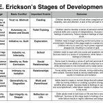 Erik Erickson's Stages Of Development Chart Download