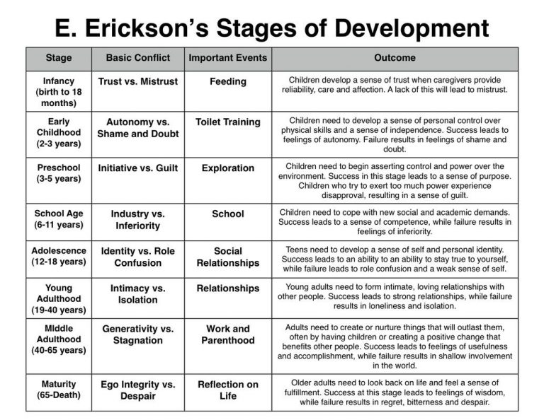 Erik Ericksons Stages Of Development Chart Download 768x594 