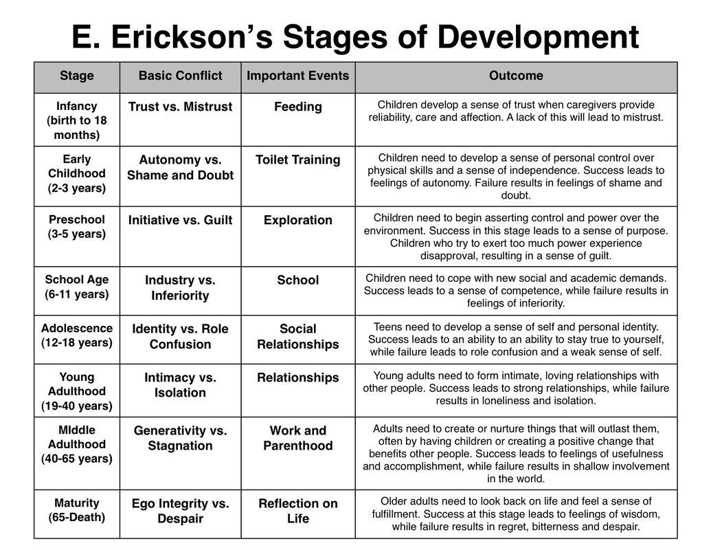 Erik Erickson&amp;#039;s Stages Of Development Chart Download