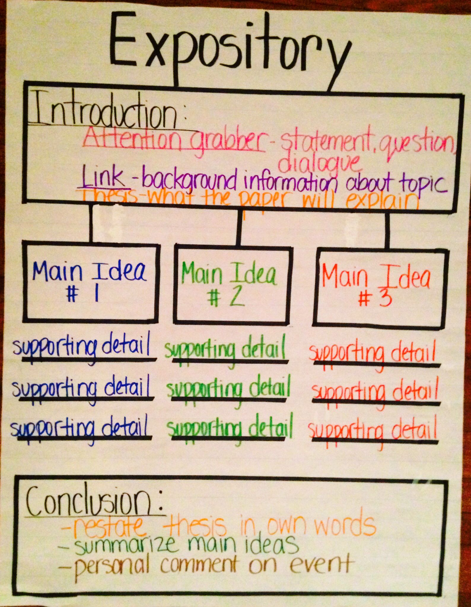 Expository Thinking Map | Writing Lessons, Third Grade Writing
