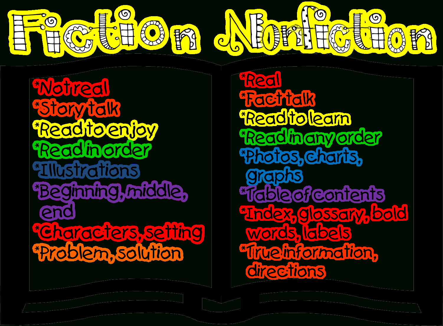 Fiction And Nonfiction Compare Anchor Chart | Nonfiction