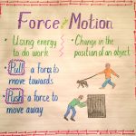 Force And Motion : Push And Pull | Elementary Education Science