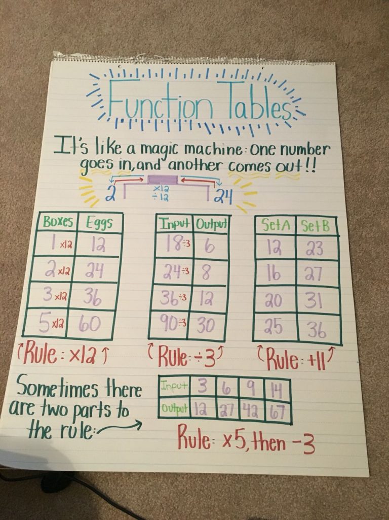 Function Table Anchor Chart