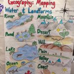 Geography, Mapping, Water & Landforms | 3Rd Grade Social