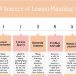 Good Lesson Planning Improves Learning Outcomes