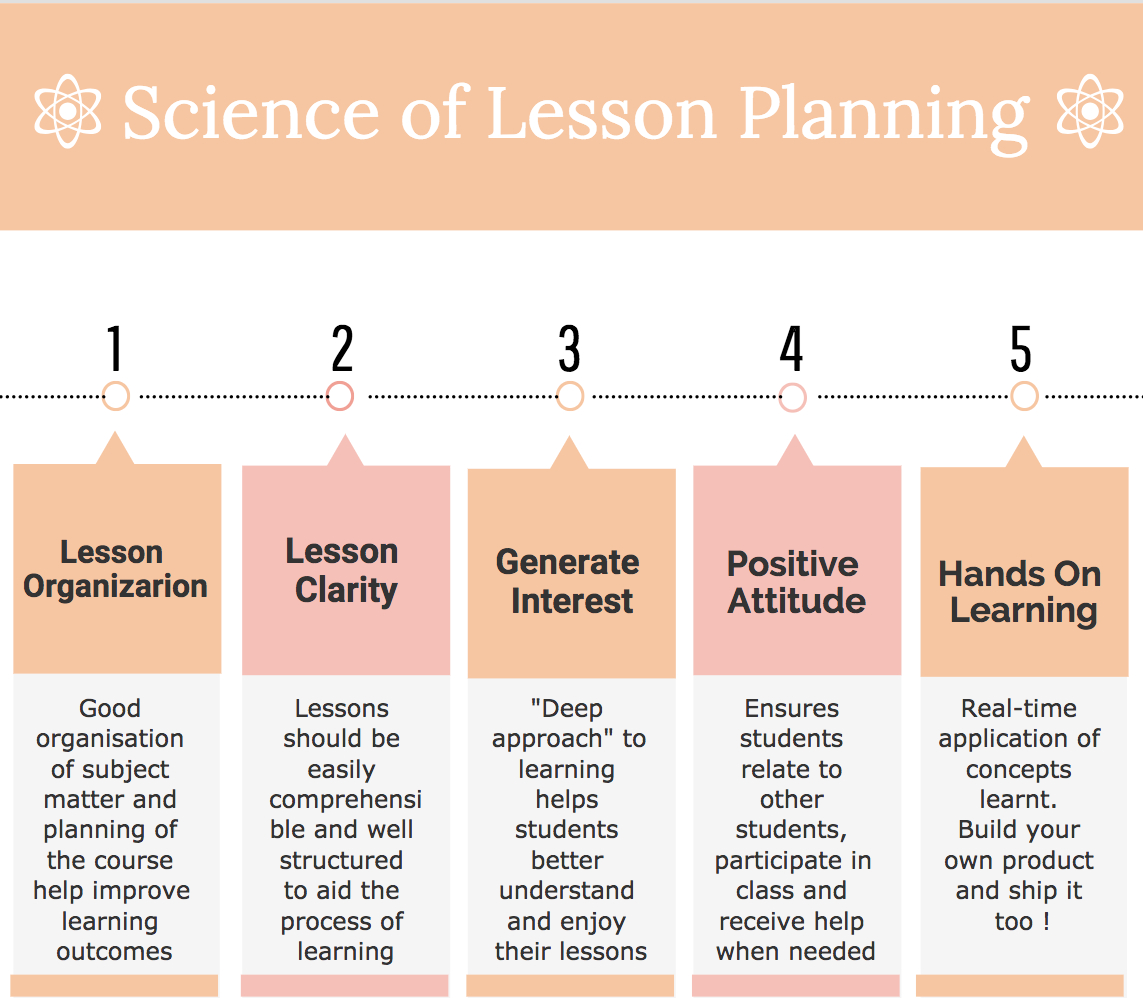 Good Lesson Planning Improves Learning Outcomes