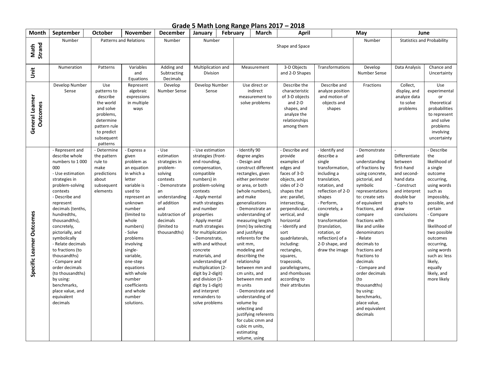 Grade 5 Math Long Range Plans | 5Th Grade Math, How To Plan