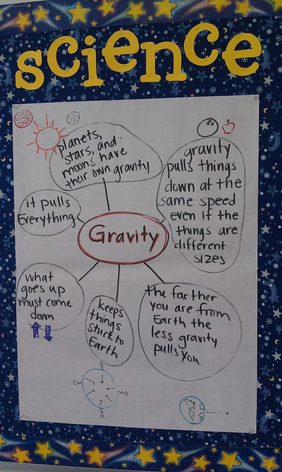 Gravity Anchor Chart | Gravity Science, Gravity Lessons