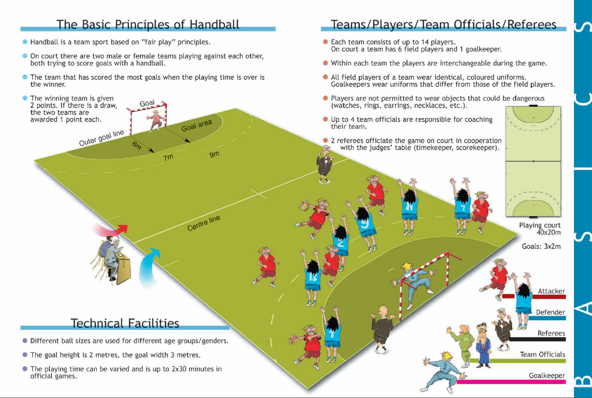 Handball Main Principles | Team Handball, Handball, Sports