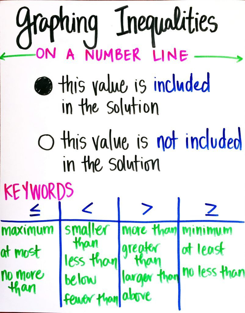 How To Teach One- And Two-Step Inequalities | Teaching Math